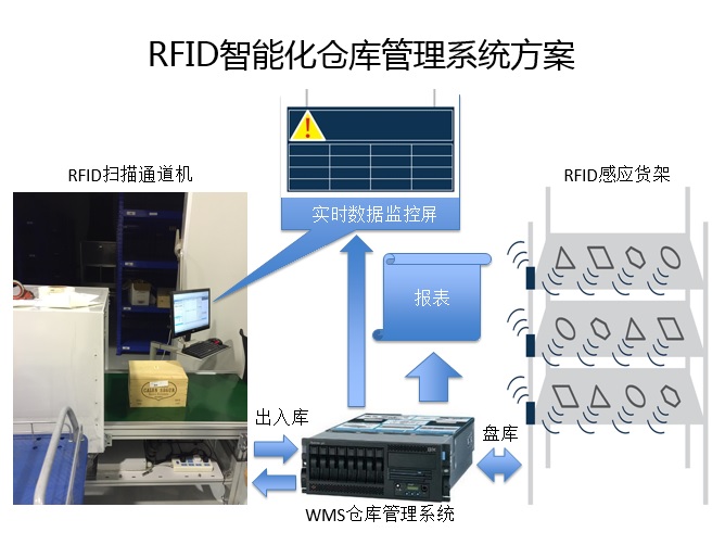 RFID Solution image